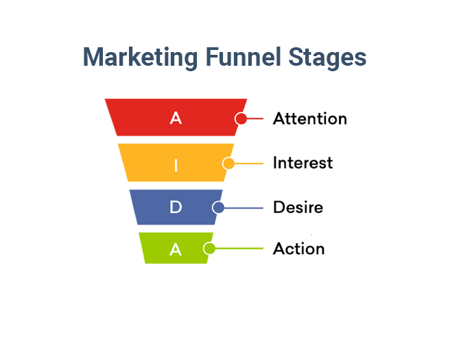 Marketing Funnel Stages 